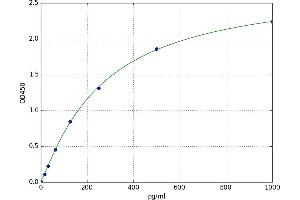 Carnitine Palmitoyltransferase 1A (Liver) (CPT1A) ELISA Kit