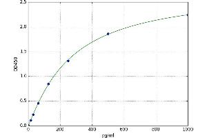 A typical standard curve (CPT1A ELISA 试剂盒)