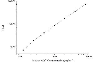 Typical standard curve (AGT CLIA Kit)