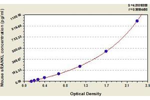Typical Standard Curve (RANKL ELISA 试剂盒)