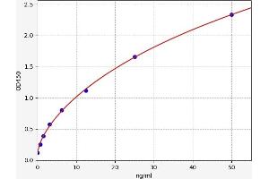 Typical standard curve (PTPRF ELISA 试剂盒)