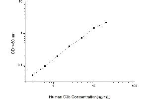 Typical standard curve (Complement C3b ELISA 试剂盒)