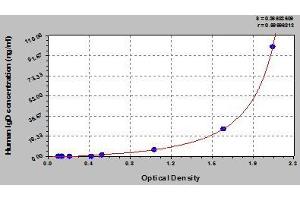 Typical standard curve (IgD ELISA 试剂盒)