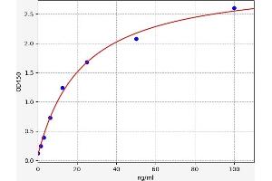 Typical standard curve (PGA3 ELISA 试剂盒)