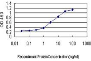 Detection limit for recombinant GST tagged SPP1 is approximately 0.