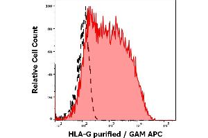 Separation of HLA-G transfected LCL cells (red-filled) from non-transfected LCL cells (black-dashed) in flow cytometry analysis (surface staining) stained using anti-HLA-G (87G) purified antibody (concentration in sample 10 μg/mL, GAM APC). (HLAG 抗体)