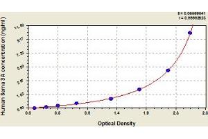 Typical Standard Curve (SEMA3A ELISA 试剂盒)