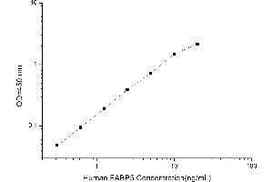 Typical standard curve (FABP5 ELISA 试剂盒)