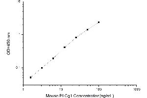 Typical standard curve (Phospholipase C gamma 1 ELISA 试剂盒)