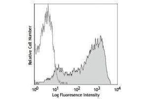 Flow Cytometry (FACS) image for anti-CD69 (CD69) antibody (APC) (ABIN2658707) (CD69 抗体  (APC))