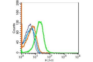 Flow Cytometry (FACS) image for anti-Formyl Peptide Receptor 2 (FPR2) (AA 51-150) antibody (ABIN702175)