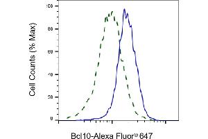 Validation of Bcl10 knockdown using flow cytometry. (Recombinant BCL10 抗体)