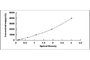 Typical standard curve (C1QTNF9 ELISA 试剂盒)