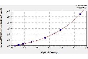 Typical Standard Curve (EPH Receptor A2 ELISA 试剂盒)