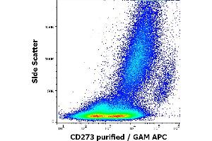 Flow cytometry surface staining pattern of human stimulated (GM-CSF + IL-4) monocytes stained using anti-human CD273 (24F. (PDCD1LG2 抗体)