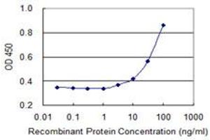 Detection limit for recombinant GST tagged FPR2 is 1 ng/ml as a capture antibody. (FPR2 抗体  (AA 163-205))