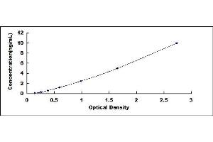 Typical standard curve (NUMA1 ELISA 试剂盒)