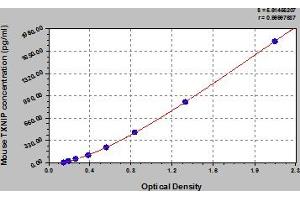 Typical Standard Curve (TXNIP ELISA 试剂盒)