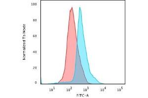 Flow Cytometric Analysis of PFA-fixed Jurkat cells using CD45RO Monoclonal Antibody (UCHL-1) followed by Goat anti- Mouse- IgG-CF488 (Blue); Isotype Control (Red).