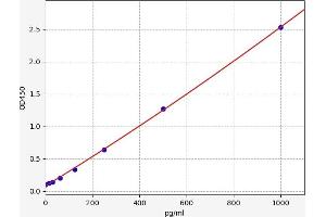 Typical standard curve (TFF1 ELISA 试剂盒)