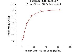 ELISA image for Growth Hormone Receptor (GHR) (AA 27-264) (Active) protein (His tag) (ABIN2181159)