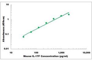 Representative Standard Curve (IL17F ELISA 试剂盒)