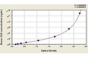 Typical standard curve (SOD1 ELISA 试剂盒)