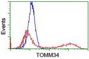HEK293T cells transfected with either RC201083 overexpress plasmid (Red) or empty vector control plasmid (Blue) were immunostained by anti-TOMM34 antibody (ABIN2454784), and then analyzed by flow cytometry. (TOMM34 抗体)