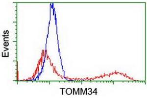 HEK293T cells transfected with either RC201083 overexpress plasmid (Red) or empty vector control plasmid (Blue) were immunostained by anti-TOMM34 antibody (ABIN2454784), and then analyzed by flow cytometry.