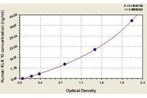 Typical standard curve (Kallikrein 10 ELISA 试剂盒)
