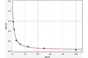 Typical standard curve (5-Hydroxy-Indole Acetic Acid ELISA 试剂盒)