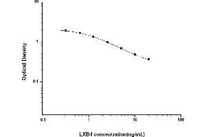 Typical standard curve (Lipoxin B4 ELISA 试剂盒)