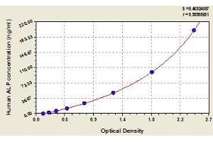 Typical standard curve (Alkaline Phosphatase ELISA 试剂盒)