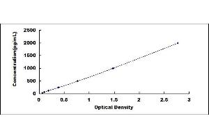 Typical standard curve (AIMP1 ELISA 试剂盒)