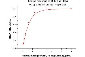 ELISA image for Growth Hormone Receptor (GHR) (AA 19-264) (Active) protein (Fc Tag) (ABIN6809923)