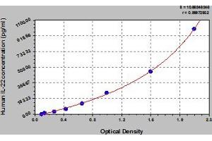 Typical Standard Curve (IL-22 ELISA 试剂盒)