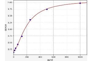 Typical standard curve (LSD1 ELISA 试剂盒)
