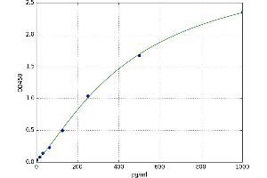 A typical standard curve (Nestin ELISA 试剂盒)