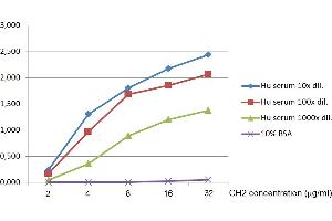 ELISA analysis of IgM in human serum using capture antibody MA2 and HRP-conjugated detection antibody CH2. (小鼠 anti-人 IgM Antibody (HRP))