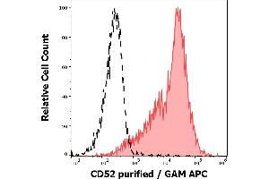 Separation of lymphocytes stained anti-human CD52 (4C8) purified antibody (concentration in sample 0,6 μg/mL, GAM APC, red-filled) from lymphocytes unstained by primary antibody (GAM APC, black-dashed) in flow cytometry analysis (surface staining). (CD52 抗体)