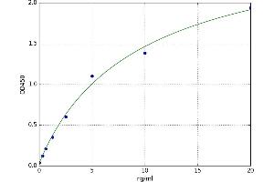 A typical standard curve (IGF1 ELISA 试剂盒)