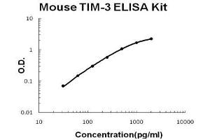 Human  TIM-3 PicoKine ELISA Kit standard curve