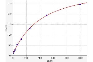 Typical standard curve (Oncostatin M ELISA 试剂盒)