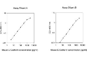 ELISA image for Cadherin 1, Type 1, E-Cadherin (Epithelial) (CDH1) ELISA Kit (ABIN625120)
