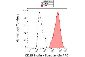 Flow cytometry analysis (surface staining) of PHA-stimulated (3 days) human PBMC with anti-CD25 (MEM-181) biotin, streptavidin-APC.
