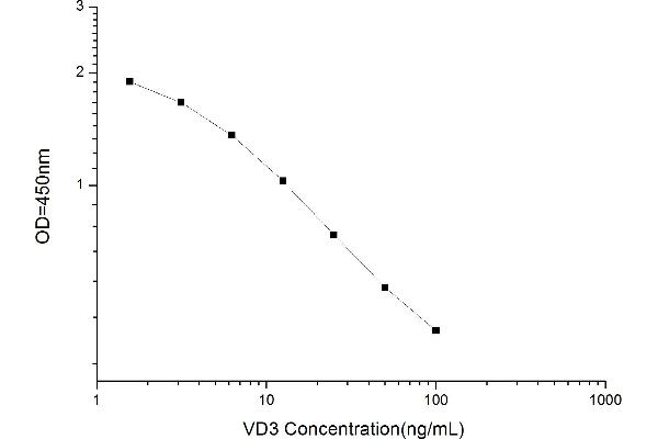 Vitamin D3 ELISA 试剂盒