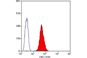 Staining of human peripheral blood platelets with MOUSE ANTI HUMAN CD31:FITC (ABIN119126). (CD31 抗体  (FITC))