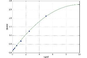 A typical standard curve (HUWE1 ELISA 试剂盒)