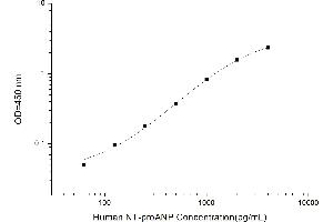 Typical standard curve (PRO-ANP ELISA 试剂盒)