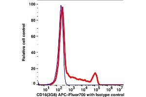 Flow Cytometry (FACS) image for anti-CD16 (CD16) antibody (APC-iFluor™700) (ABIN7076396) (CD16 抗体  (APC-iFluor™700))